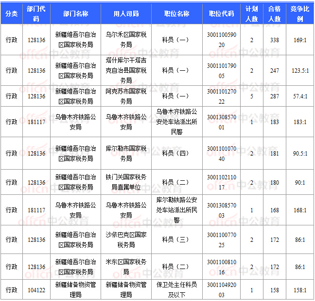 2018國(guó)考報(bào)名數(shù)據(jù)：新疆16197人過(guò)審  16個(gè)職位無(wú)人報(bào)考 