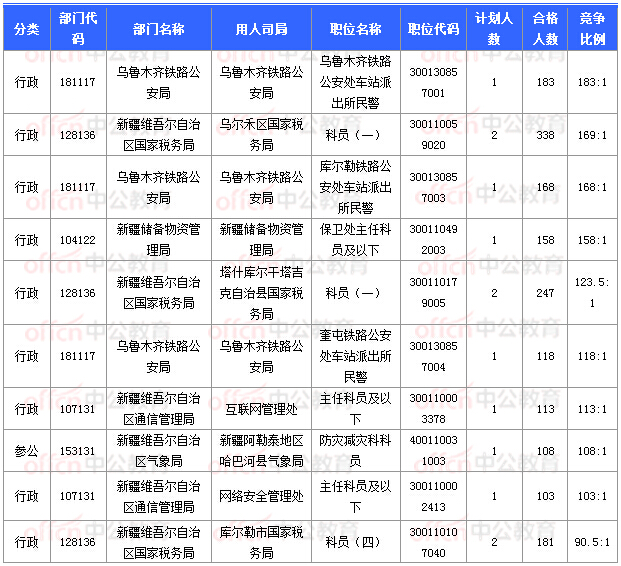 2018國(guó)考報(bào)名數(shù)據(jù)：新疆16197人過(guò)審  16個(gè)職位無(wú)人報(bào)考 