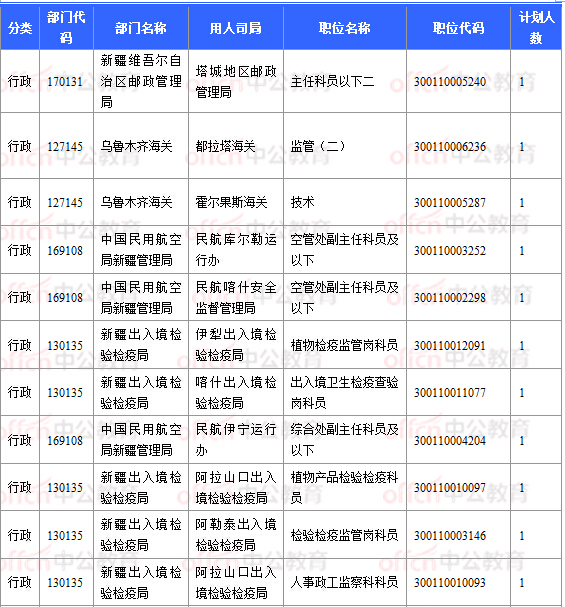 2018國(guó)考報(bào)名數(shù)據(jù)：新疆16197人過(guò)審  16個(gè)職位無(wú)人報(bào)考 