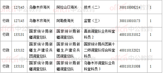 2018國(guó)考報(bào)名數(shù)據(jù)：新疆16197人過(guò)審， 16個(gè)職位無(wú)人報(bào)考