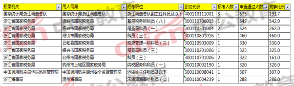 2018國(guó)家公務(wù)員考試浙江報(bào)名分析