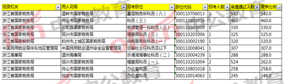 2018國(guó)家公務(wù)員考試浙江報(bào)名分析