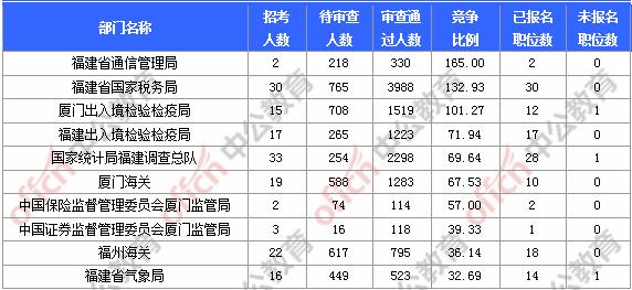 [11月6日9時(shí)]2018國考報(bào)名人數(shù)統(tǒng)計(jì)：福建報(bào)名17902人，最熱職位580:1