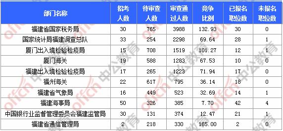 [11月6日9時(shí)]2018國考報(bào)名人數(shù)統(tǒng)計(jì)：福建報(bào)名17902人，最熱職位580:1