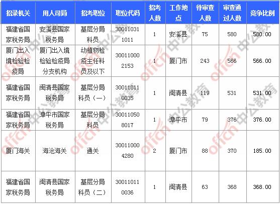 [11月6日9時(shí)]2018國考報(bào)名人數(shù)統(tǒng)計(jì)：福建報(bào)名17902人，最熱職位580:1