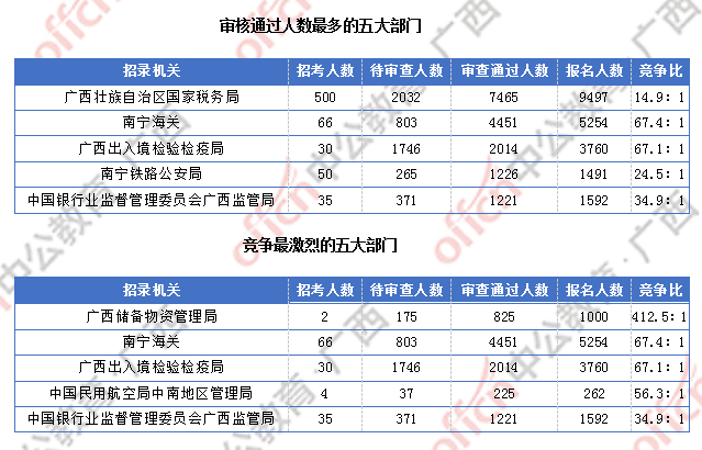 廣西近2萬人過審  整體職位競爭比24.6:1