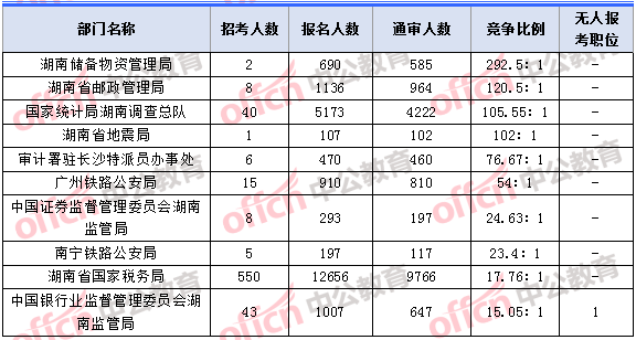 2018年11月7日16時，2018湖南國考報名人數(shù)競爭最激烈的十大部門