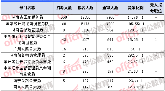 2018年11月7日16時，2018湖南國考報名人數(shù)最多的十大部門