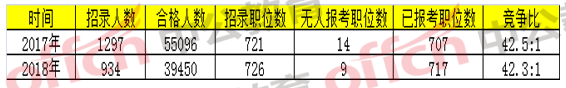 2018國(guó)家公務(wù)員考試浙江地區(qū)報(bào)名分析