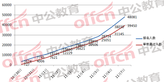 2018國(guó)家公務(wù)員考試浙江地區(qū)報(bào)名分析