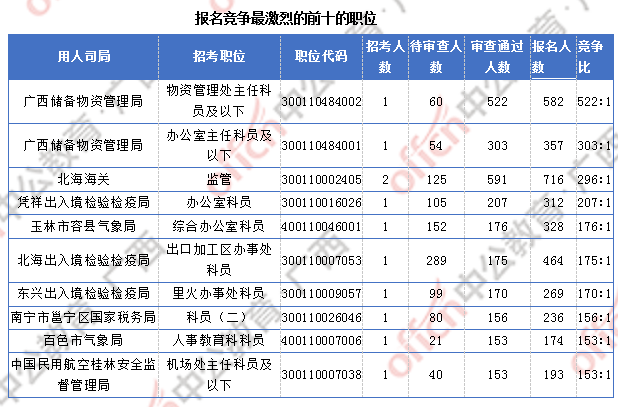 廣西17844人過(guò)審  整體職位競(jìng)爭(zhēng)比22:1